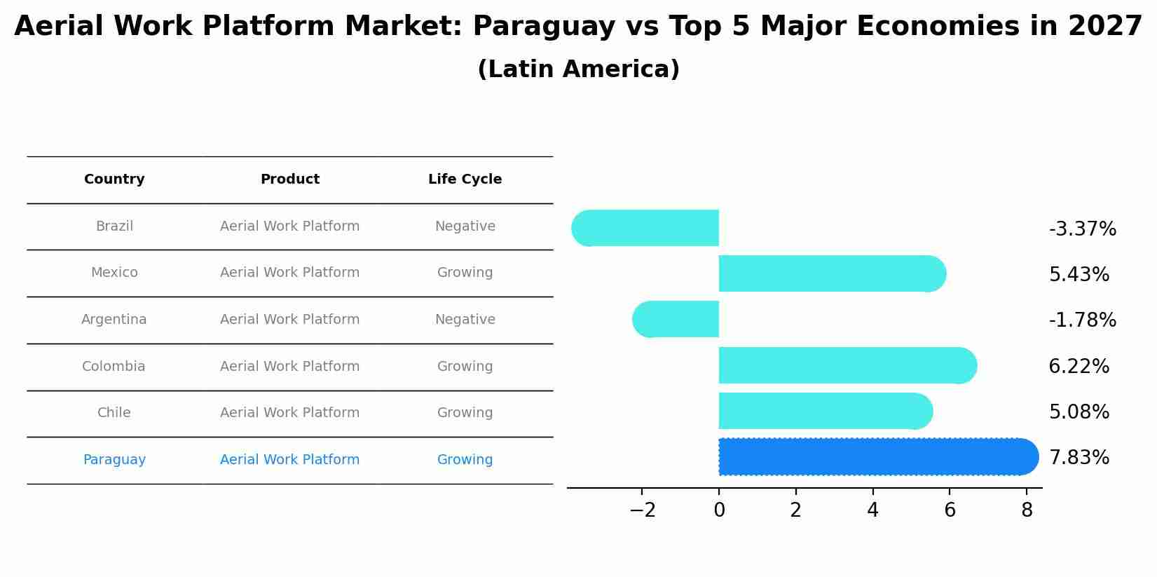 Aerial Work Platform Market: Paraguay vs Top 5 Major Economies in 2027 (Latin America)