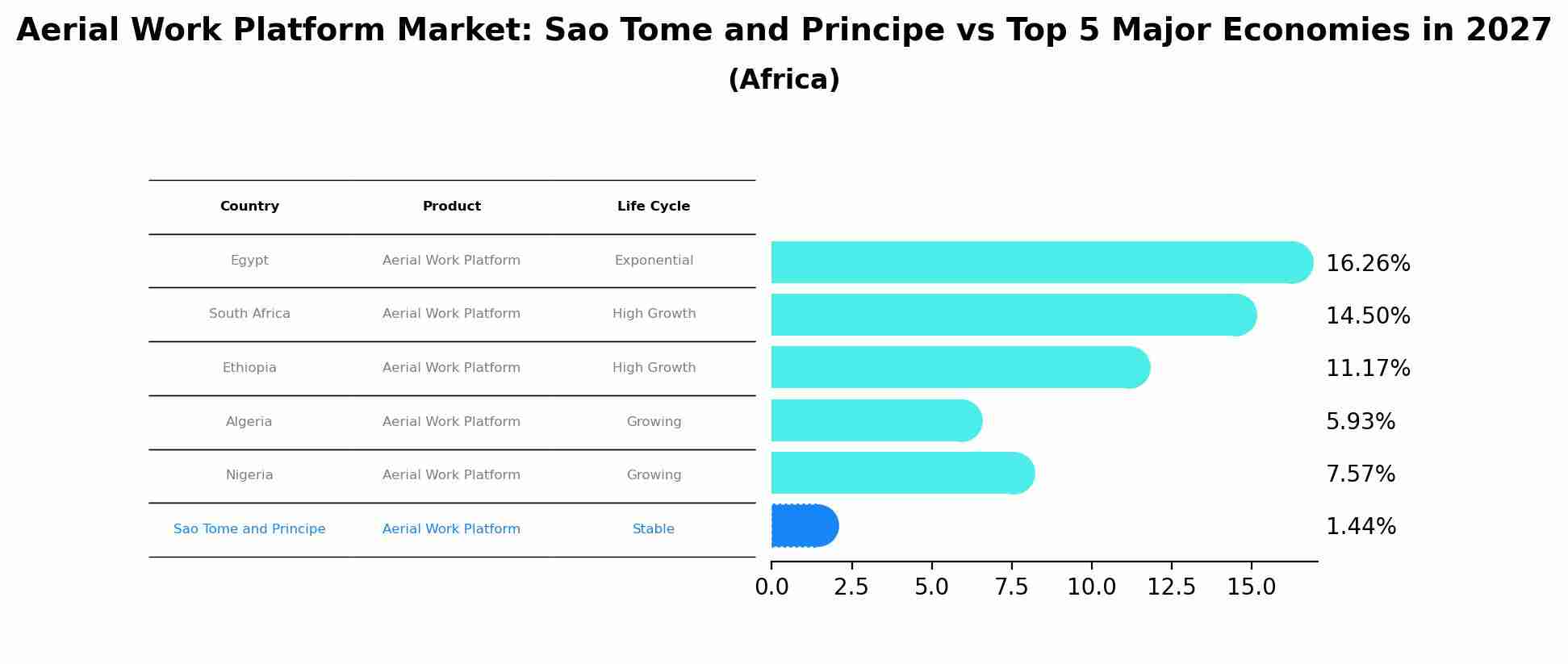 Aerial Work Platform Market: Sao Tome and Principe vs Top 5 Major Economies in 2027 (Africa)
