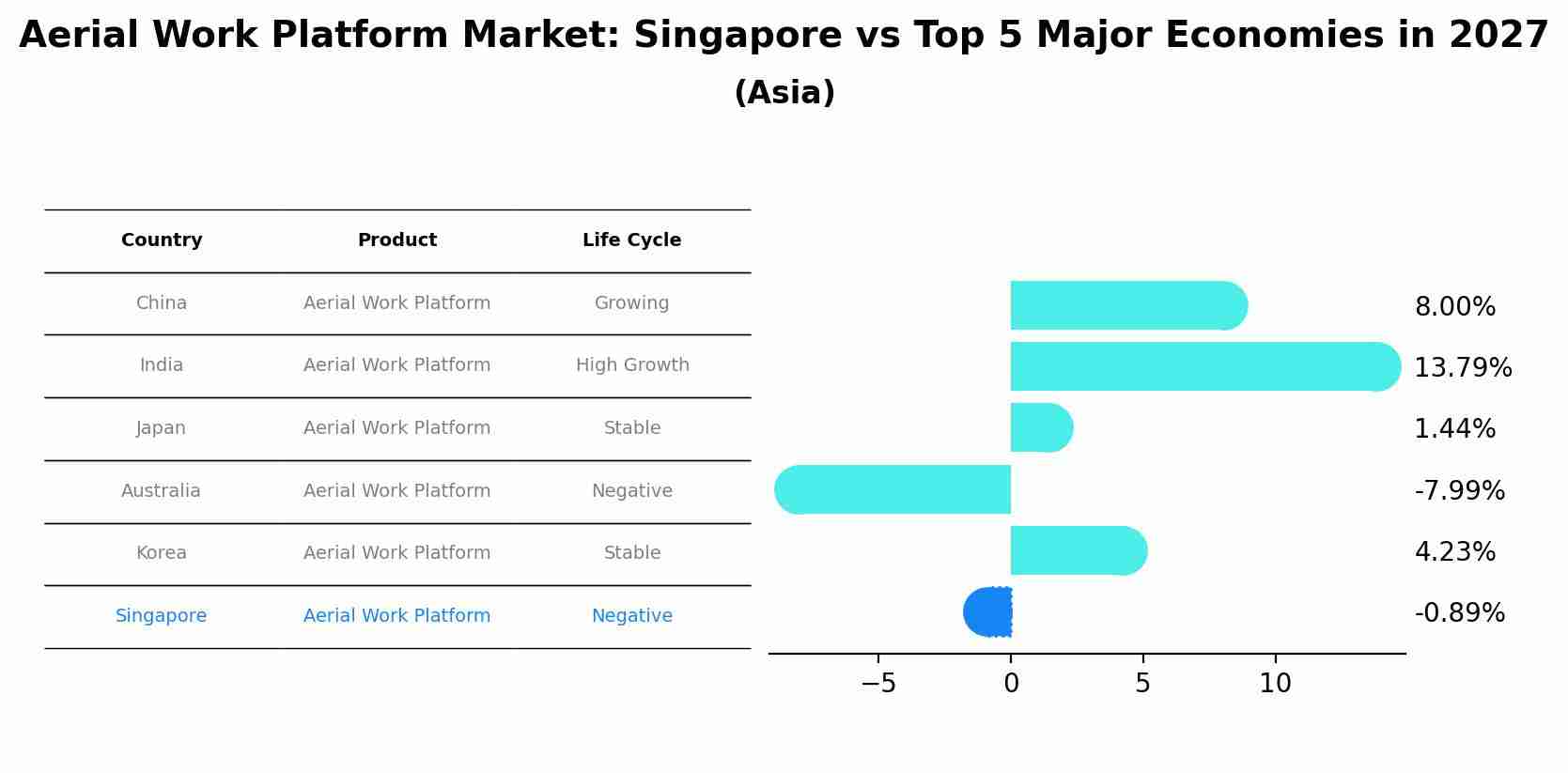 Aerial Work Platform Market: Singapore vs Top 5 Major Economies in 2027 (Asia)