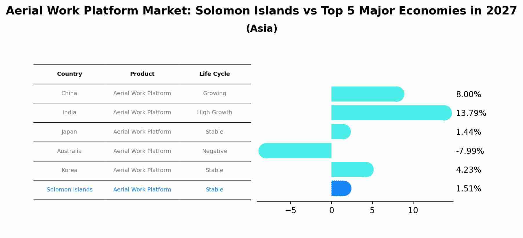 Aerial Work Platform Market: Solomon Islands vs Top 5 Major Economies in 2027 (Asia)