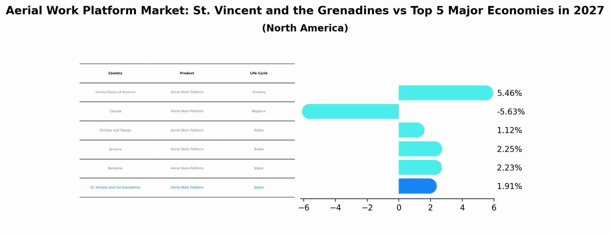 Aerial Work Platform Market: St. Vincent and the Grenadines vs Top 5 Major Economies in 2027 (North America)