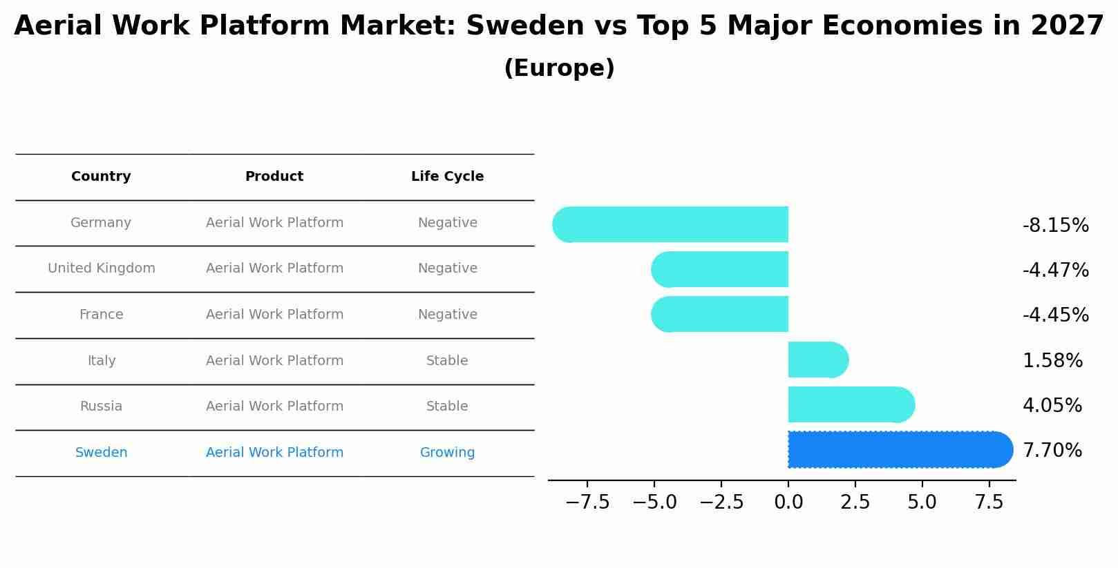 Aerial Work Platform Market: Sweden vs Top 5 Major Economies in 2027 (Europe)