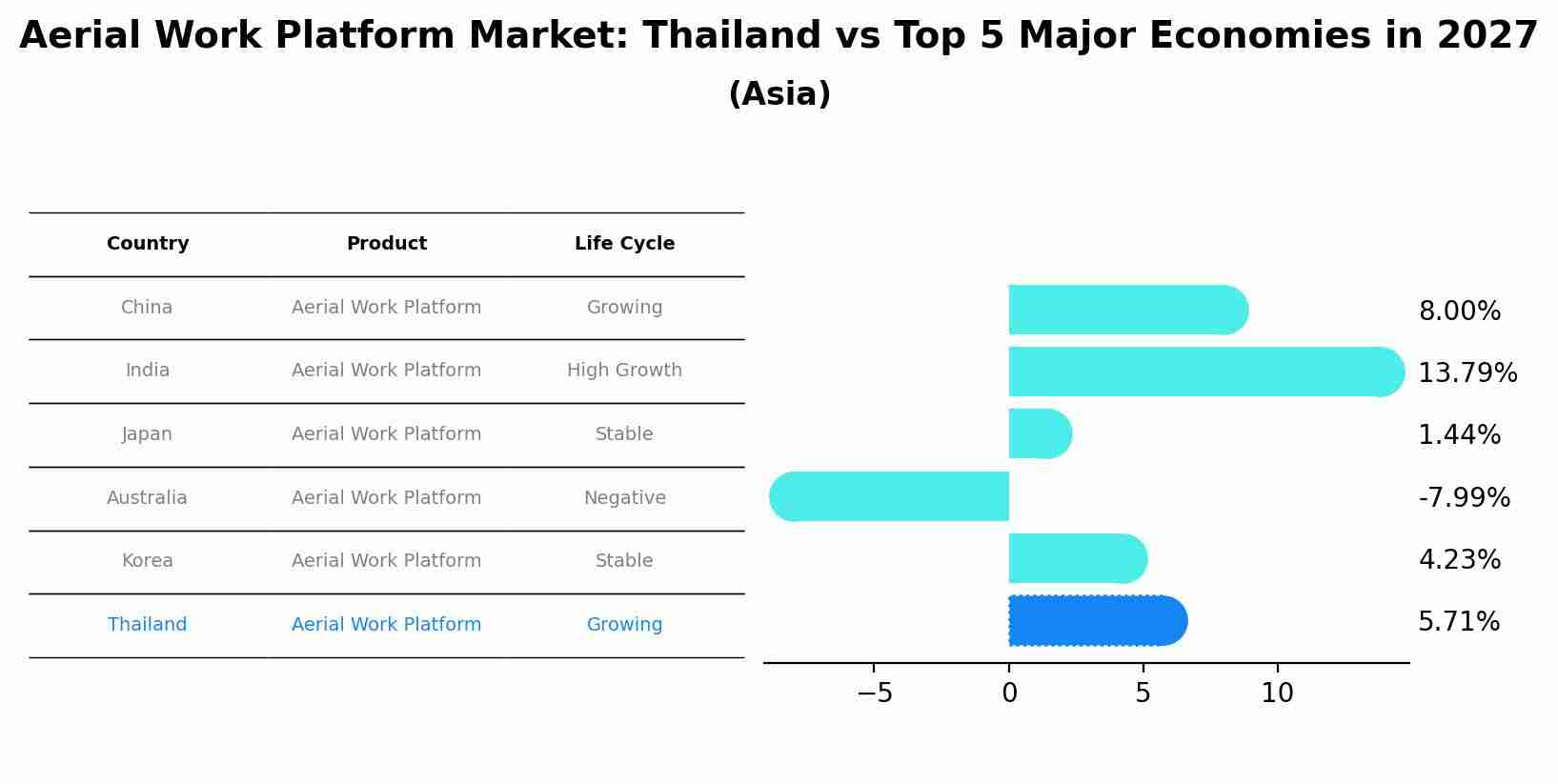 Aerial Work Platform Market: Thailand vs Top 5 Major Economies in 2027 (Asia)