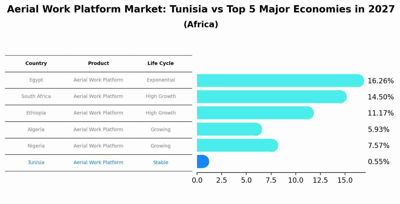 Aerial Work Platform Market: Tunisia vs Top 5 Major Economies in 2027 (Africa)