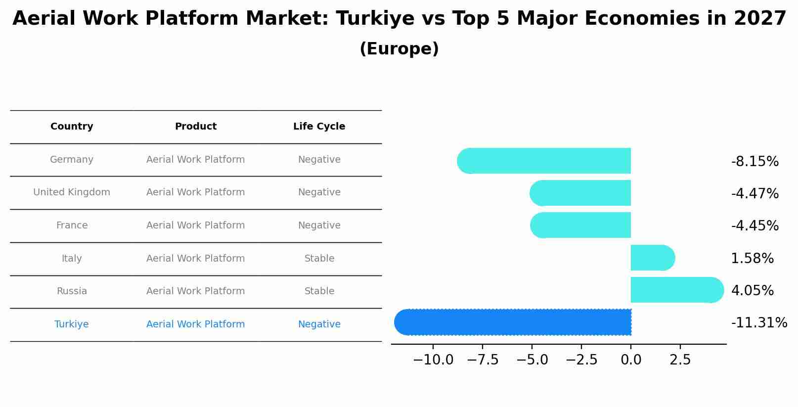 Aerial Work Platform Market: Turkiye vs Top 5 Major Economies in 2027 (Europe)