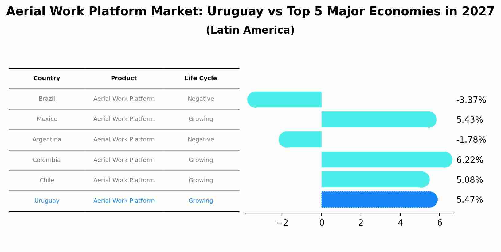 Aerial Work Platform Market: Uruguay vs Top 5 Major Economies in 2027 (Latin America)