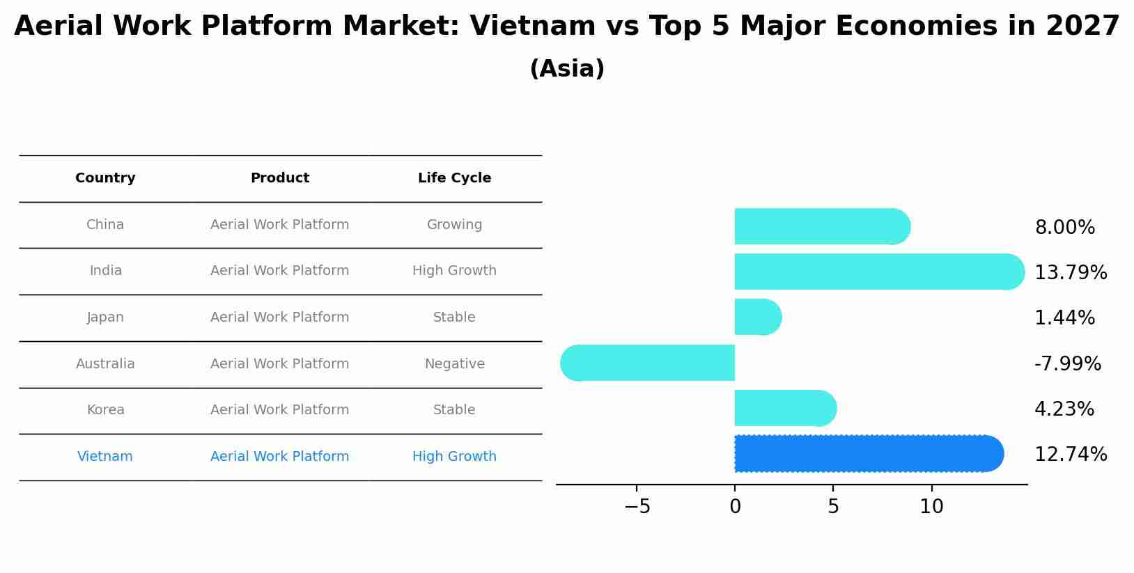 Aerial Work Platform Market: Vietnam vs Top 5 Major Economies in 2027 (Asia)