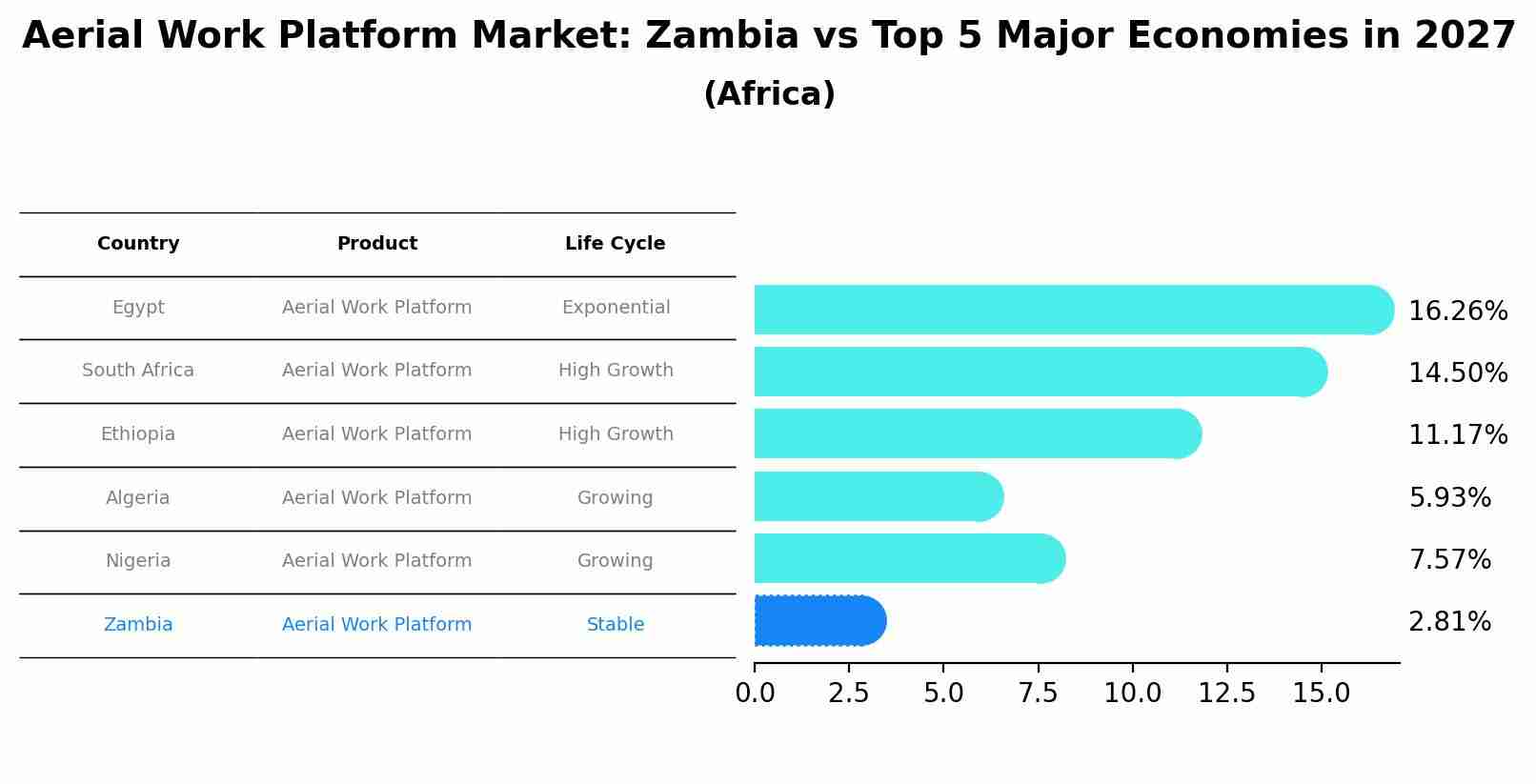 Aerial Work Platform Market: Zambia vs Top 5 Major Economies in 2027 (Africa)