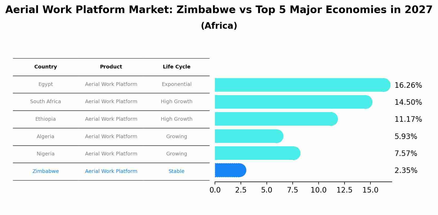 Aerial Work Platform Market: Zimbabwe vs Top 5 Major Economies in 2027 (Africa)