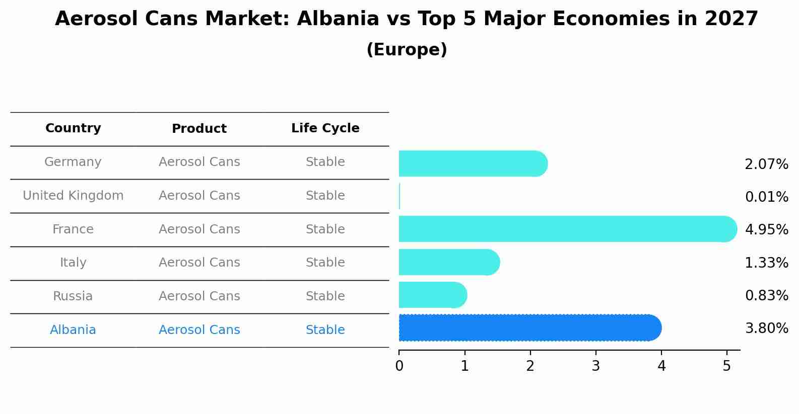 Aerosol Cans Market: Albania vs Top 5 Major Economies in 2027 (Europe)
