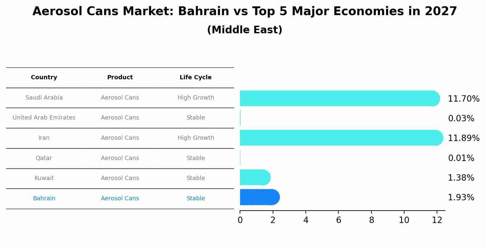 Aerosol Cans Market: Bahrain vs Top 5 Major Economies in 2027 (Middle East)
