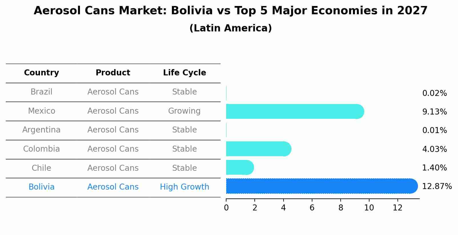 Aerosol Cans Market: Bolivia vs Top 5 Major Economies in 2027 (Latin America)