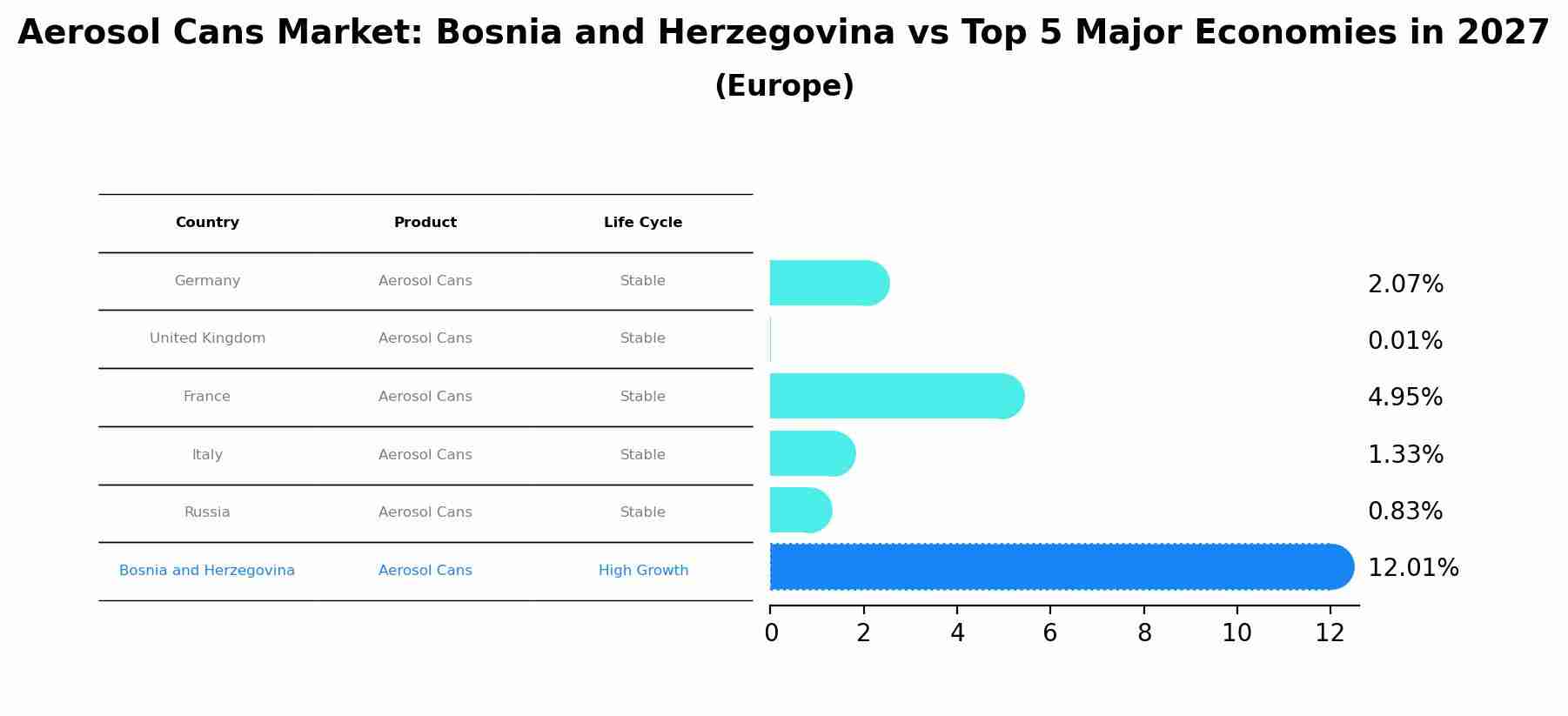 Aerosol Cans Market: Bosnia and Herzegovina vs Top 5 Major Economies in 2027 (Europe)