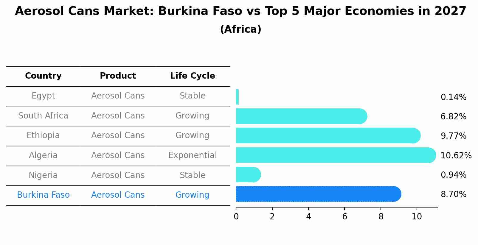 Aerosol Cans Market: Burkina Faso vs Top 5 Major Economies in 2027 (Africa)