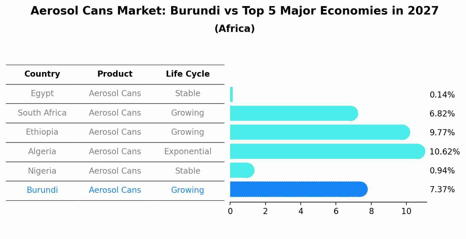 Aerosol Cans Market: Burundi vs Top 5 Major Economies in 2027 (Africa)