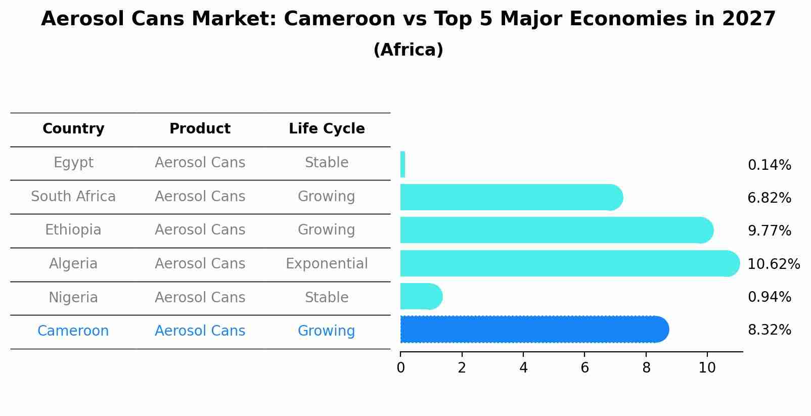 Aerosol Cans Market: Cameroon vs Top 5 Major Economies in 2027 (Africa)