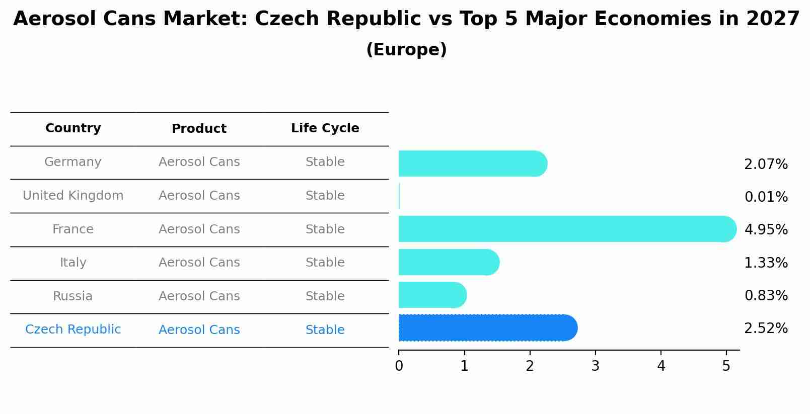 Aerosol Cans Market: Czech Republic vs Top 5 Major Economies in 2027 (Europe)