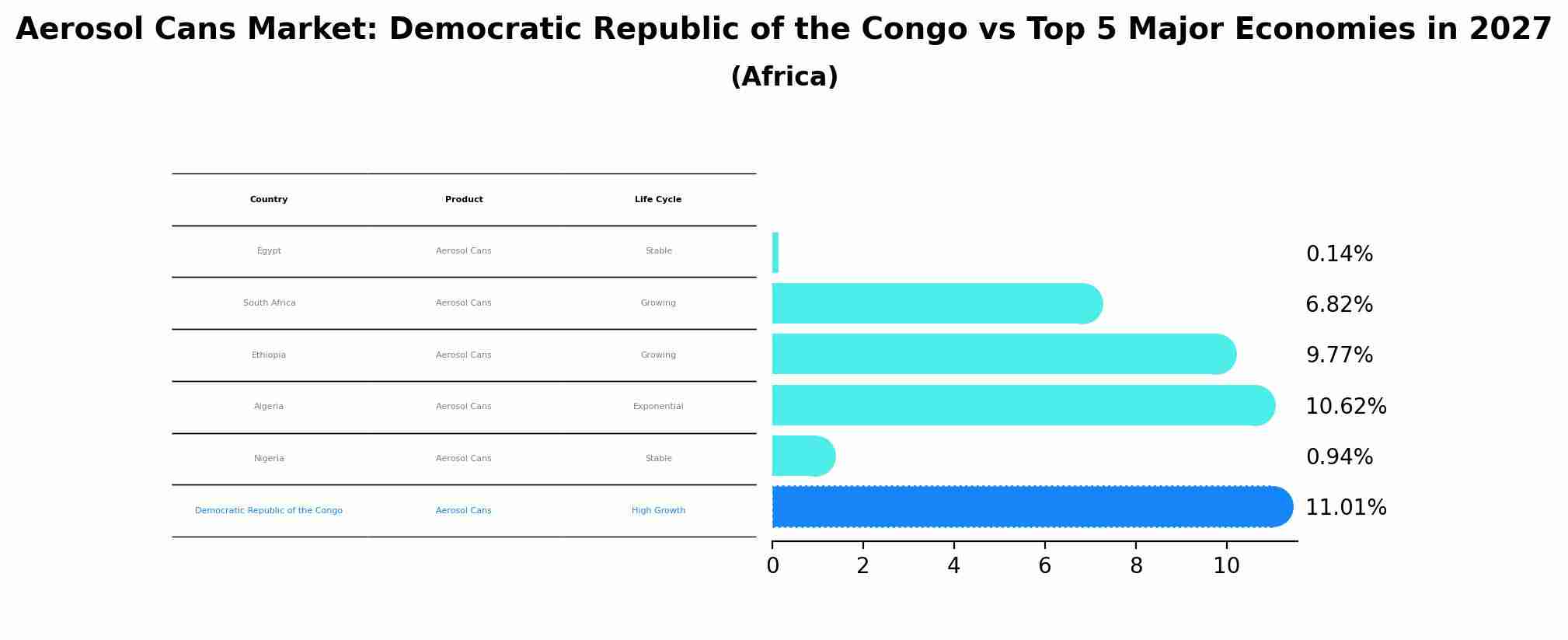 Aerosol Cans Market: Democratic Republic of the Congo vs Top 5 Major Economies in 2027 (Africa)