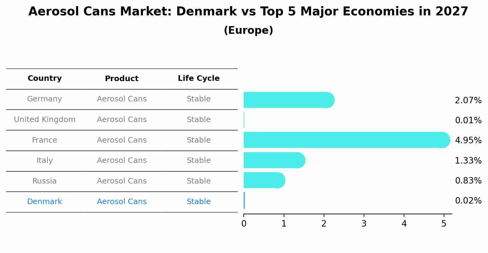Aerosol Cans Market: Denmark vs Top 5 Major Economies in 2027 (Europe)