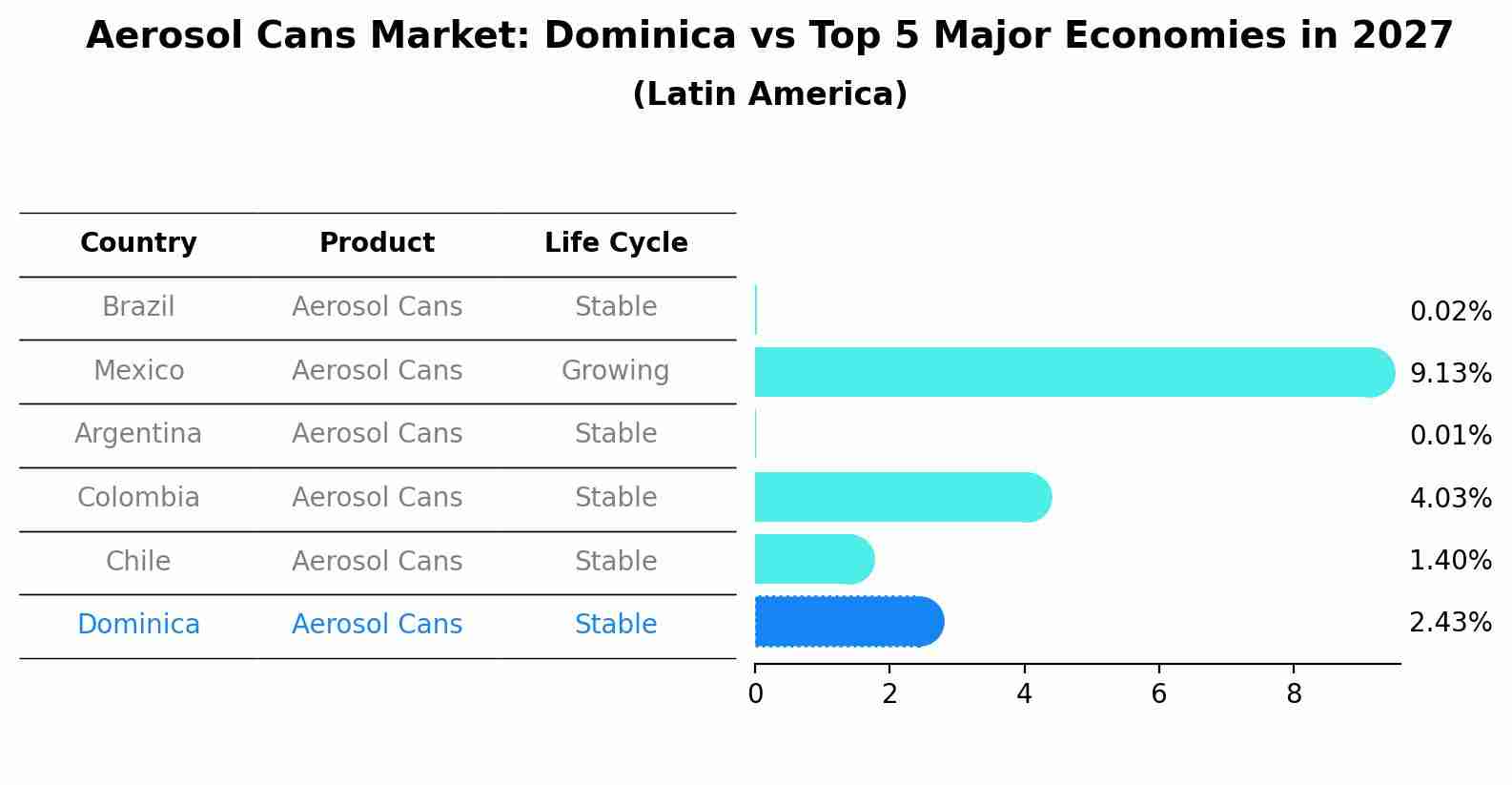 Aerosol Cans Market: Dominica vs Top 5 Major Economies in 2027 (Latin America)