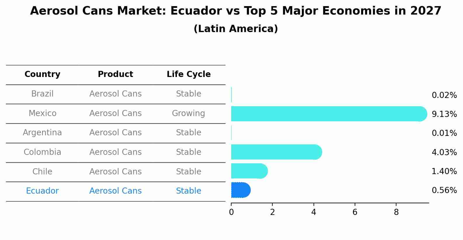 Aerosol Cans Market: Ecuador vs Top 5 Major Economies in 2027 (Latin America)