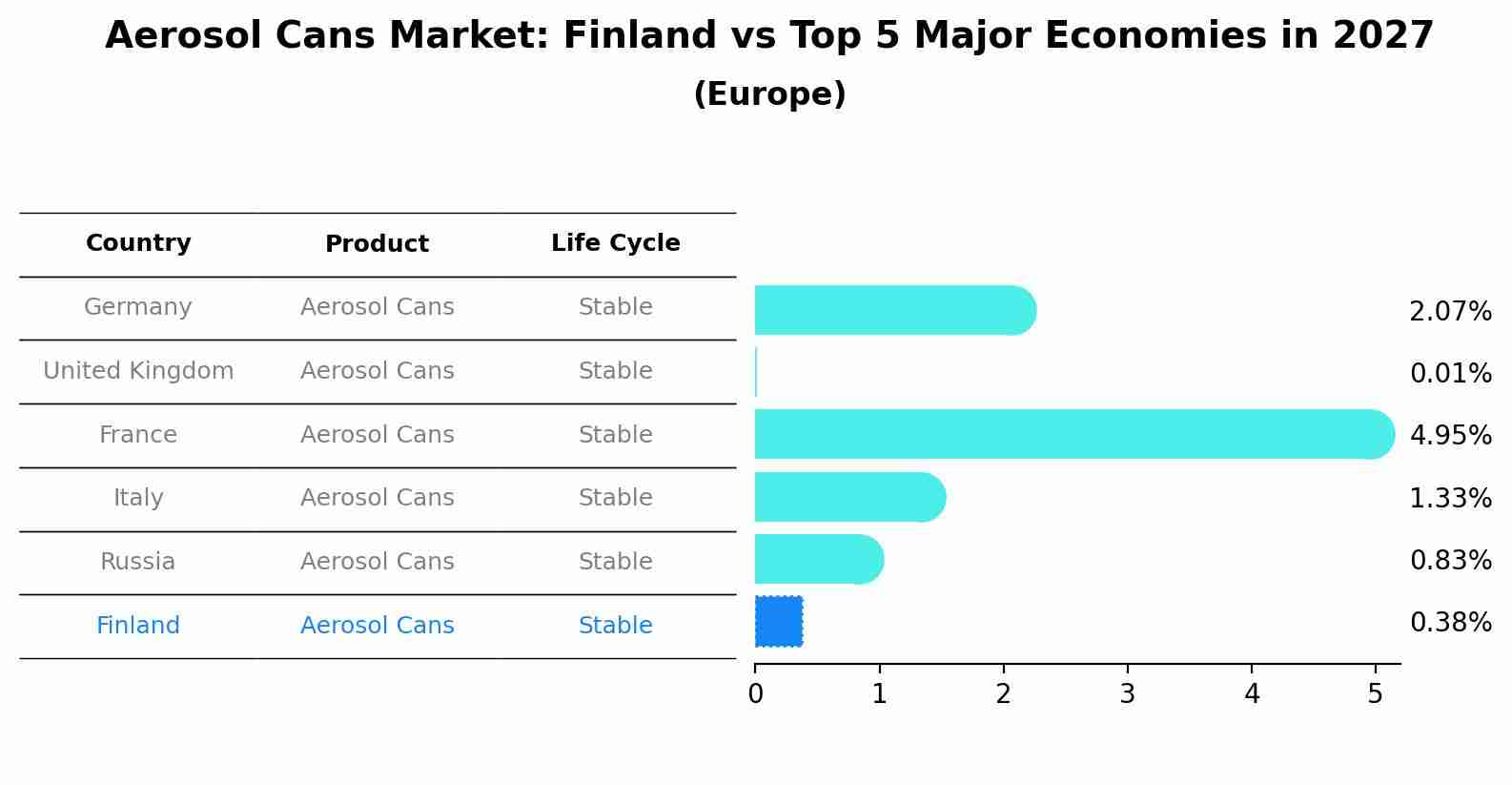 Aerosol Cans Market: Finland vs Top 5 Major Economies in 2027 (Europe)