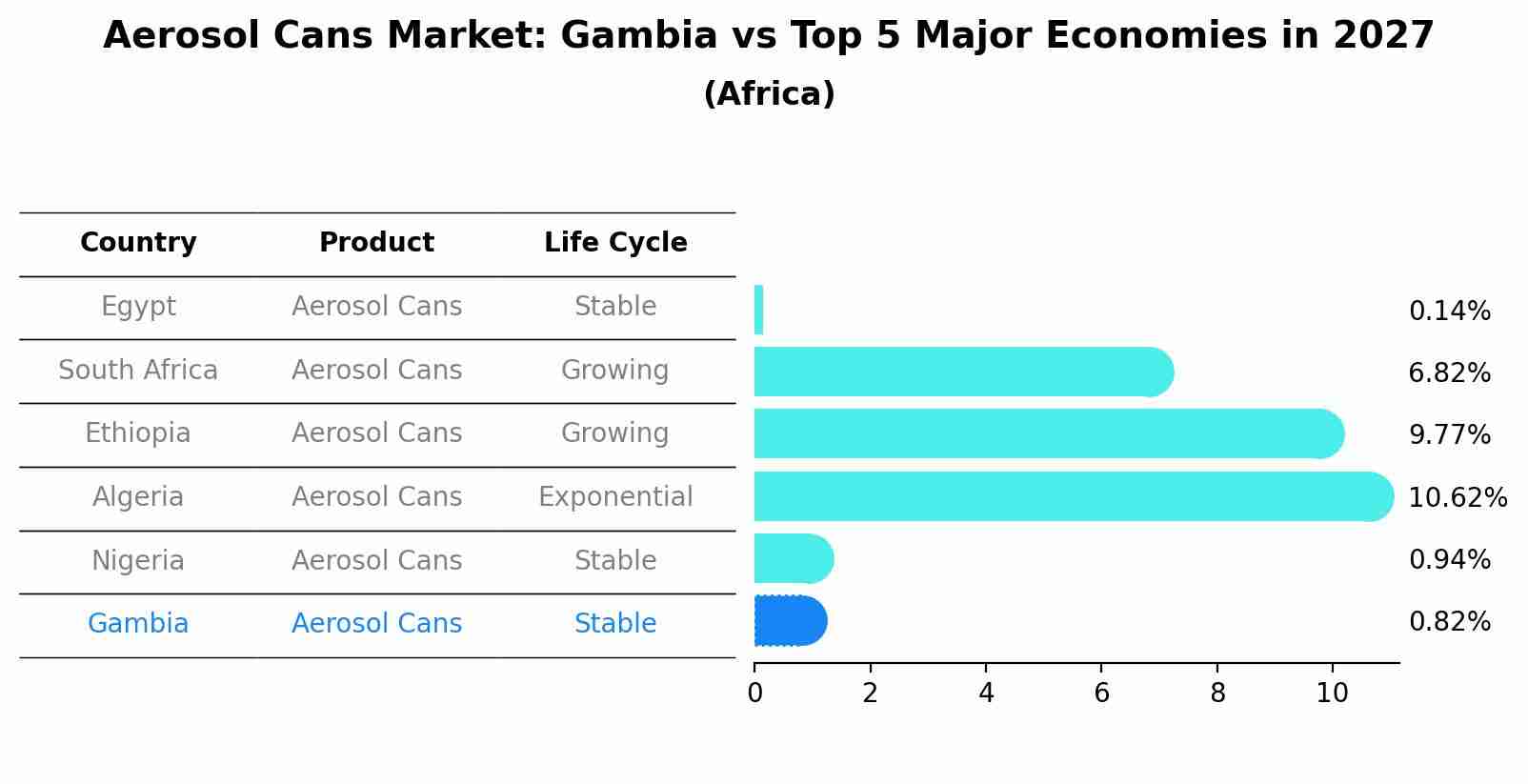 Aerosol Cans Market: Gambia vs Top 5 Major Economies in 2027 (Africa)