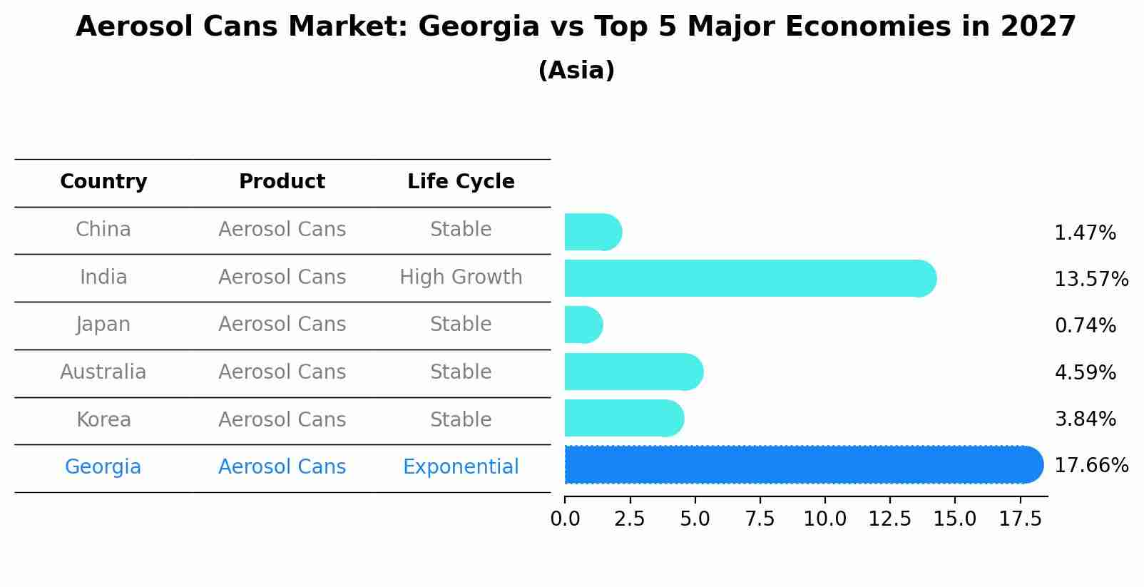 Aerosol Cans Market: Georgia vs Top 5 Major Economies in 2027 (Asia)