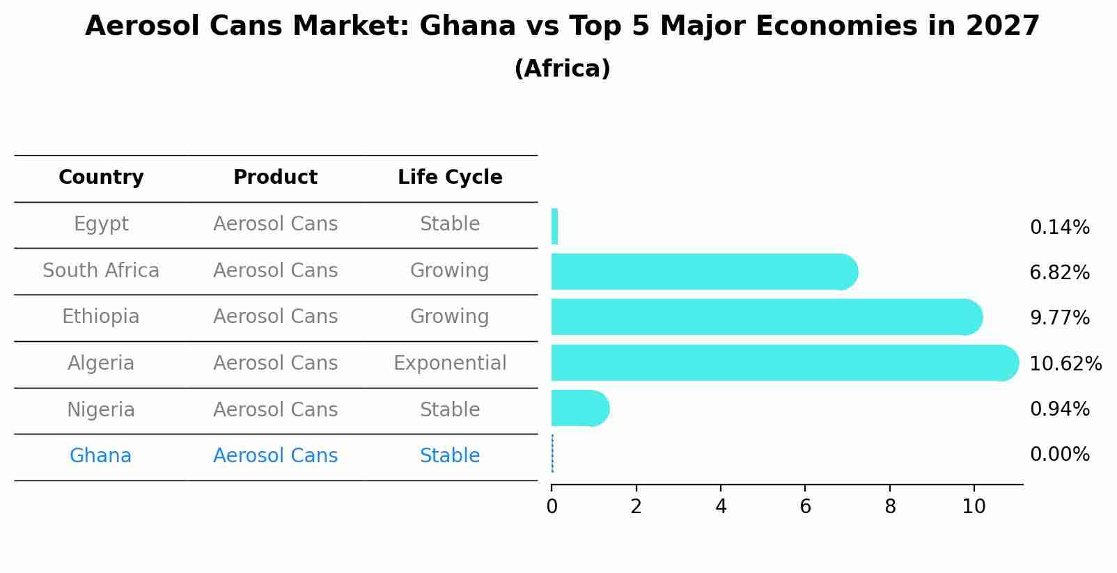 Aerosol Cans Market: Ghana vs Top 5 Major Economies in 2027 (Africa)