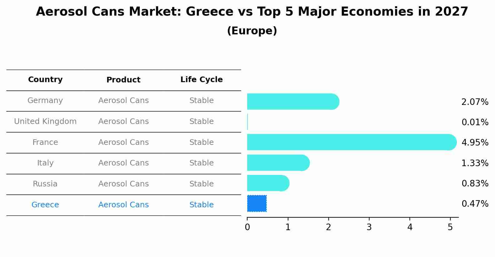 Aerosol Cans Market: Greece vs Top 5 Major Economies in 2027 (Europe)