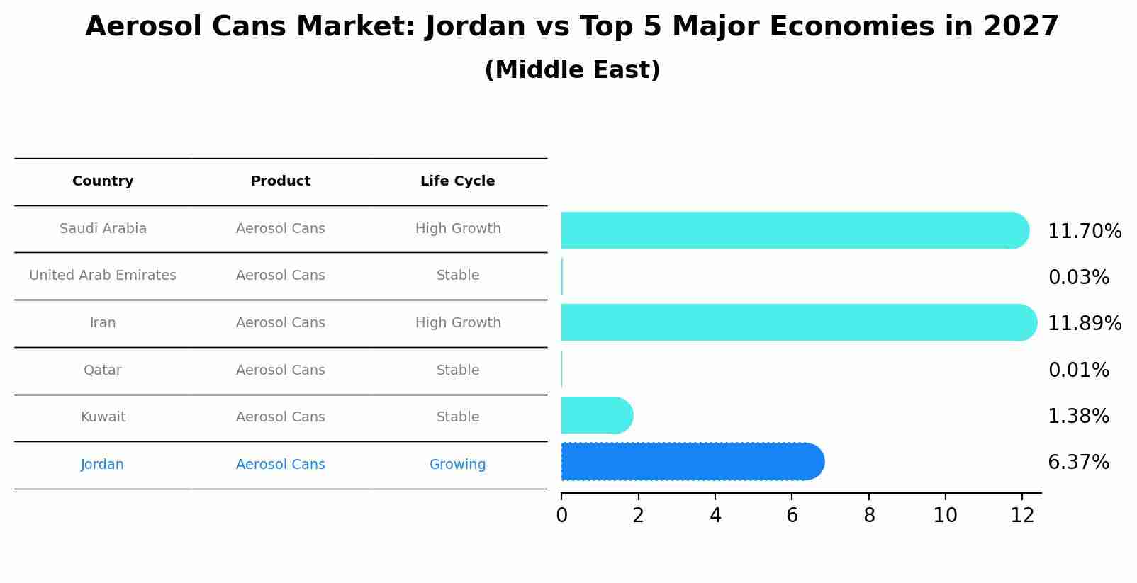 Aerosol Cans Market: Jordan vs Top 5 Major Economies in 2027 (Middle East)
