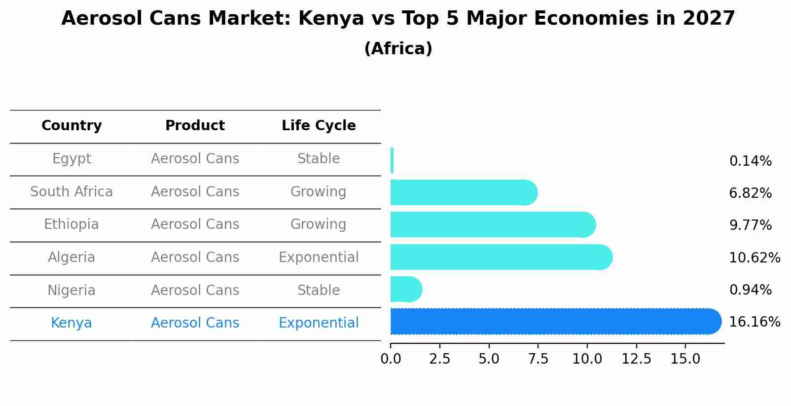 Aerosol Cans Market: Kenya vs Top 5 Major Economies in 2027 (Africa)