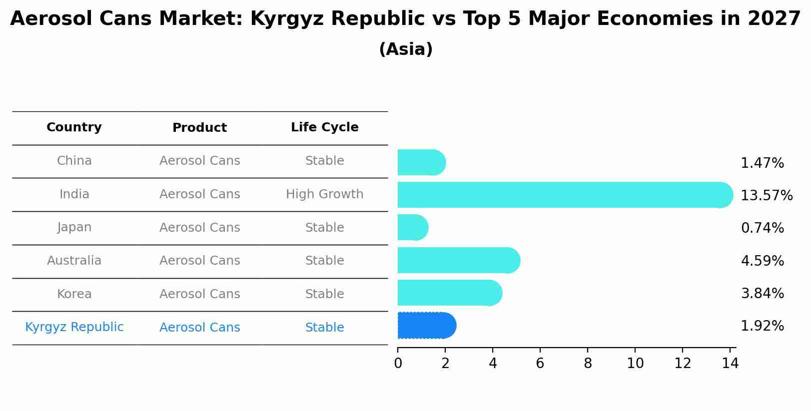 Aerosol Cans Market: Kyrgyz Republic vs Top 5 Major Economies in 2027 (Asia)