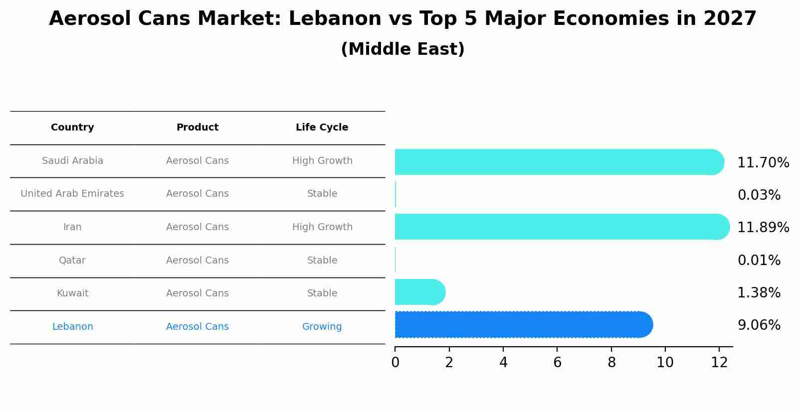 Aerosol Cans Market: Lebanon vs Top 5 Major Economies in 2027 (Middle East)