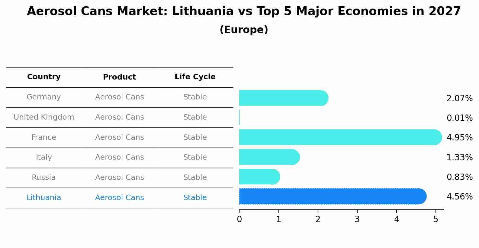 Aerosol Cans Market: Lithuania vs Top 5 Major Economies in 2027 (Europe)