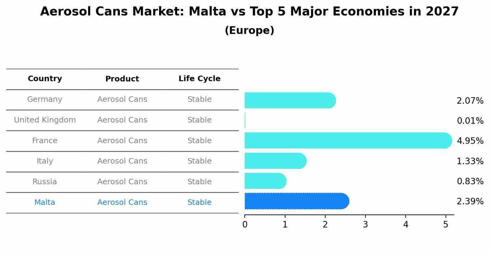 Aerosol Cans Market: Malta vs Top 5 Major Economies in 2027 (Europe)