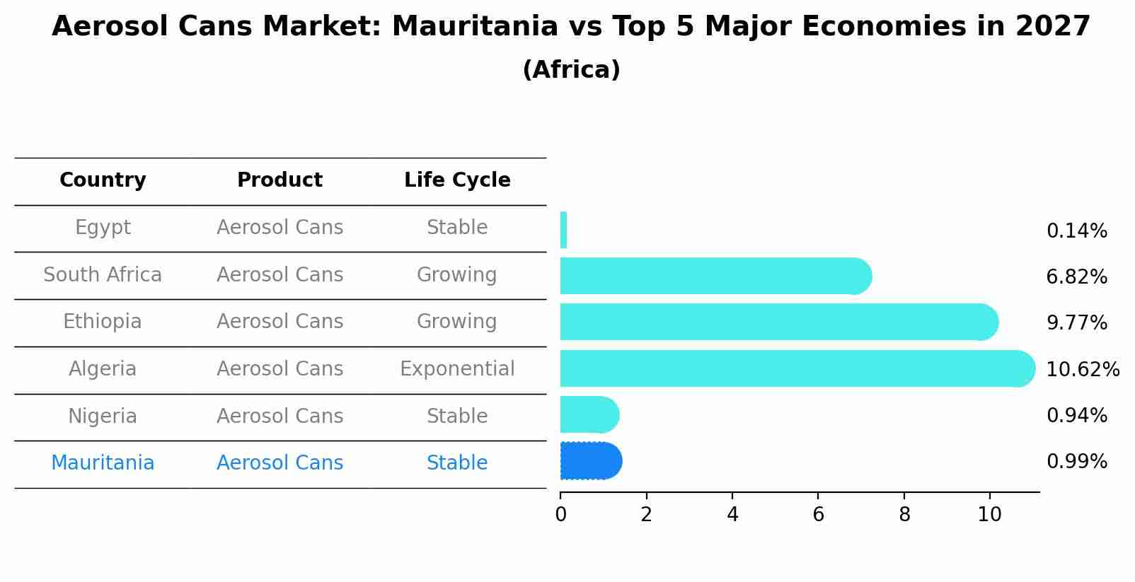 Aerosol Cans Market: Mauritania vs Top 5 Major Economies in 2027 (Africa)