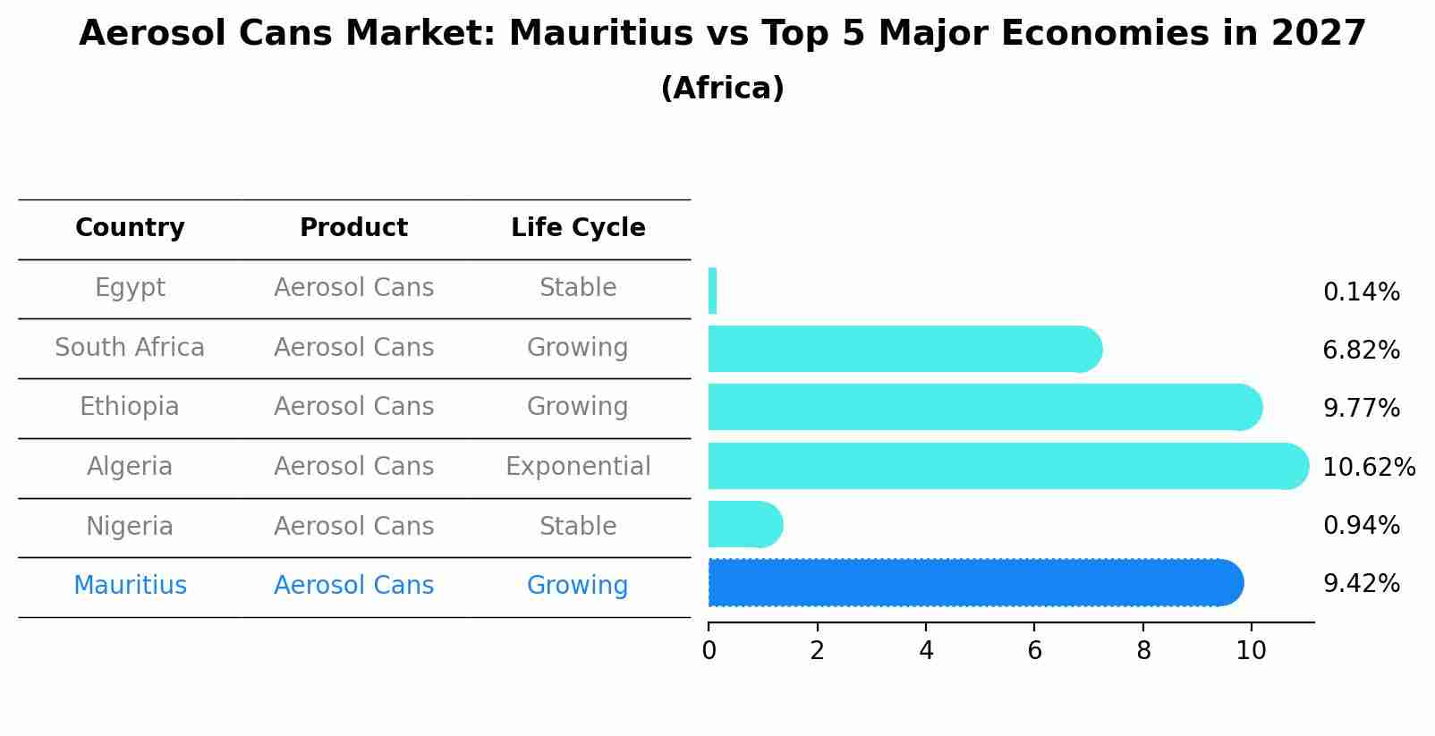 Aerosol Cans Market: Mauritius vs Top 5 Major Economies in 2027 (Africa)
