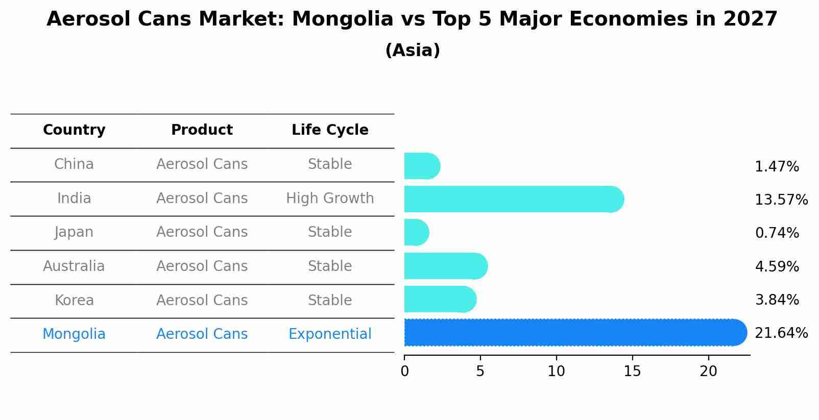Aerosol Cans Market: Mongolia vs Top 5 Major Economies in 2027 (Asia)