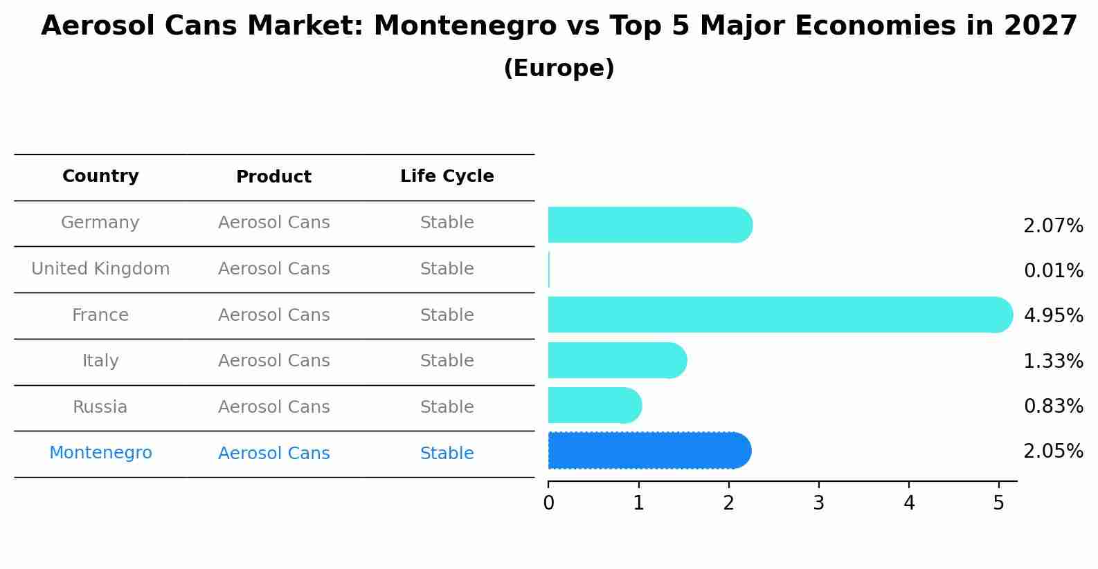 Aerosol Cans Market: Montenegro vs Top 5 Major Economies in 2027 (Europe)