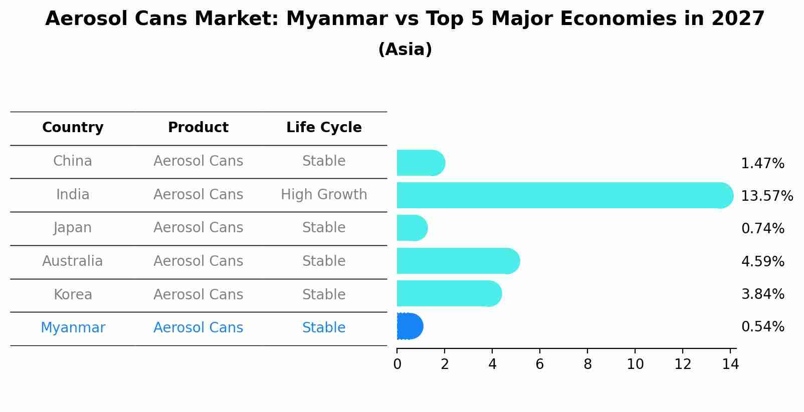 Aerosol Cans Market: Myanmar vs Top 5 Major Economies in 2027 (Asia)