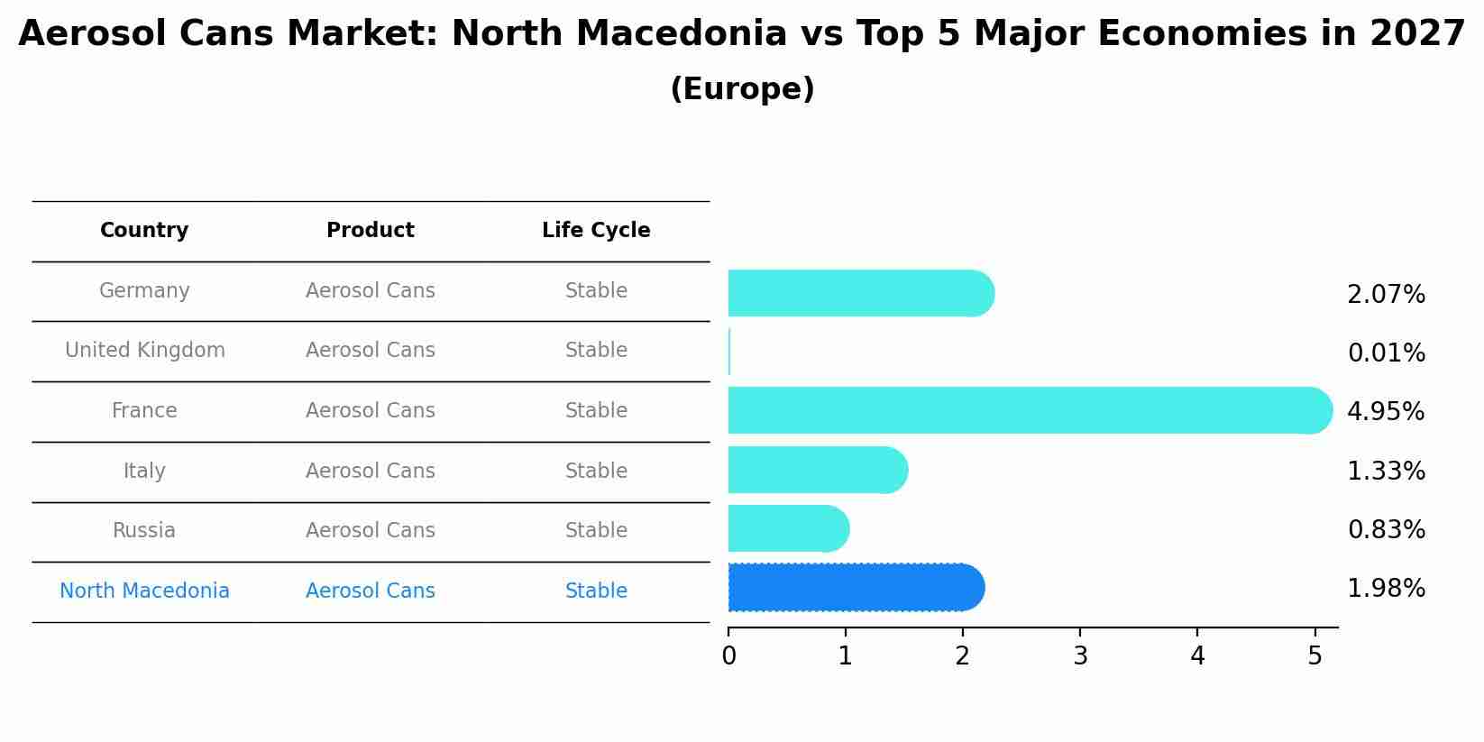 Aerosol Cans Market: North Macedonia vs Top 5 Major Economies in 2027 (Europe)