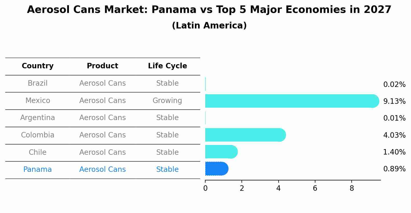 Aerosol Cans Market: Panama vs Top 5 Major Economies in 2027 (Latin America)