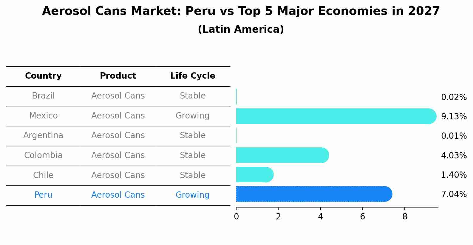 Aerosol Cans Market: Peru vs Top 5 Major Economies in 2027 (Latin America)