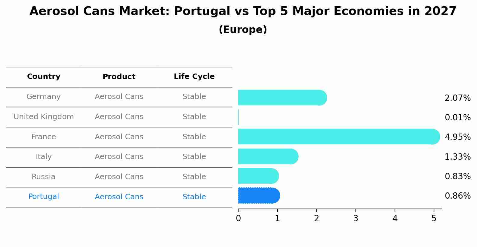 Aerosol Cans Market: Portugal vs Top 5 Major Economies in 2027 (Europe)