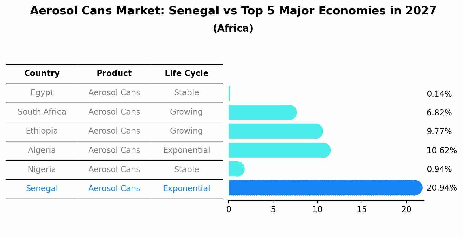 Aerosol Cans Market: Senegal vs Top 5 Major Economies in 2027 (Africa)