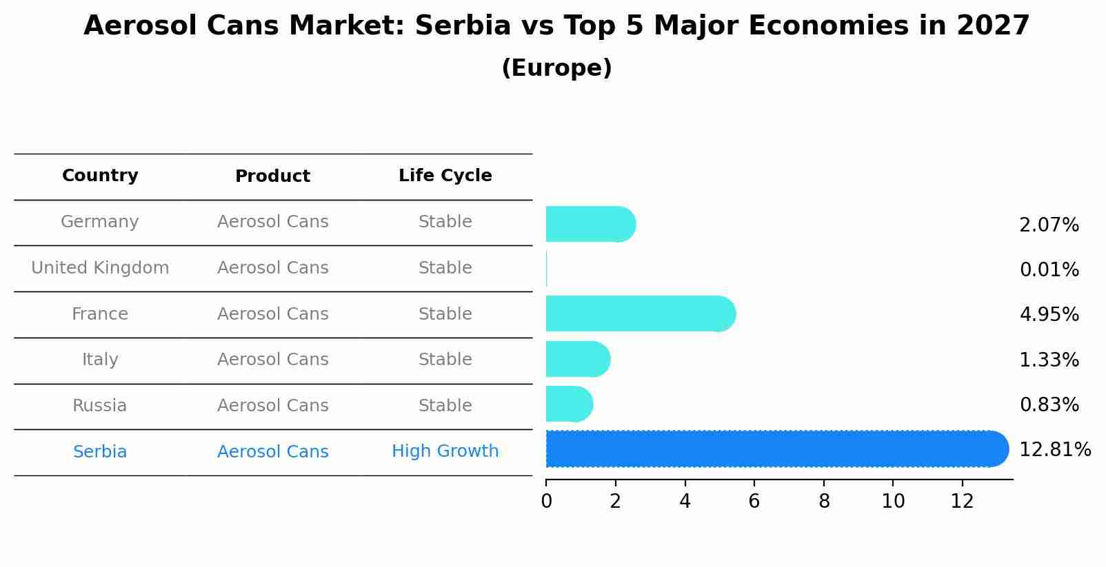 Aerosol Cans Market: Serbia vs Top 5 Major Economies in 2027 (Europe)