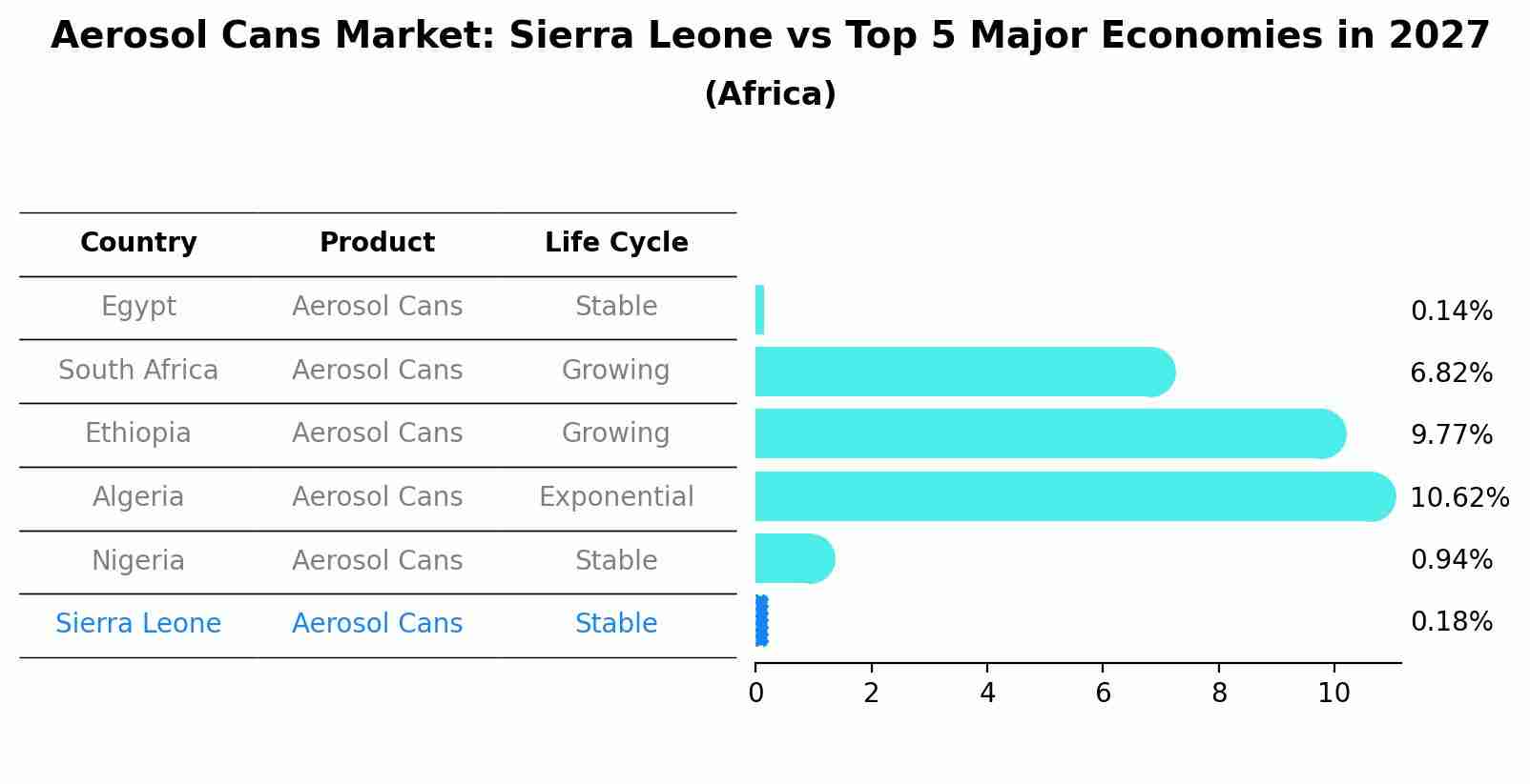 Aerosol Cans Market: Sierra Leone vs Top 5 Major Economies in 2027 (Africa)