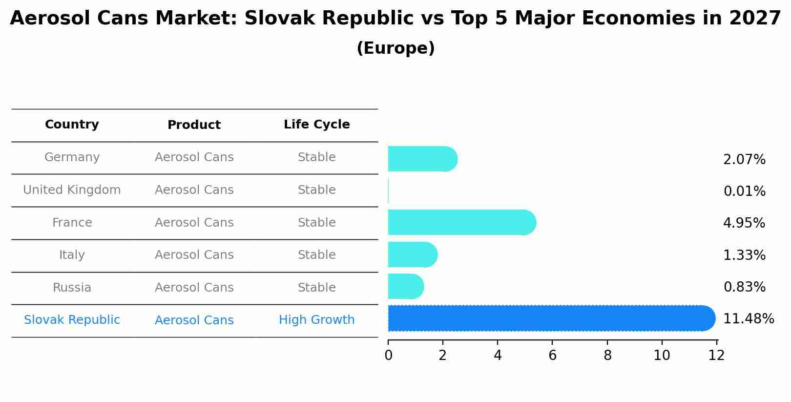 Aerosol Cans Market: Slovak Republic vs Top 5 Major Economies in 2027 (Europe)