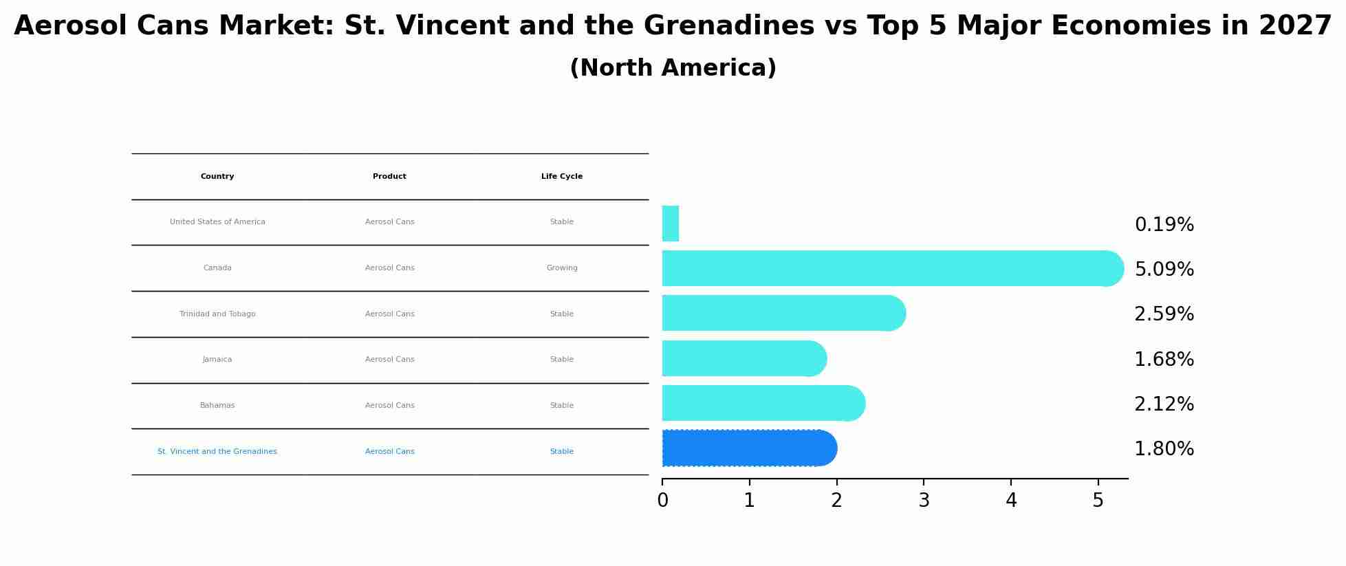 Aerosol Cans Market: St. Vincent and the Grenadines vs Top 5 Major Economies in 2027 (North America)